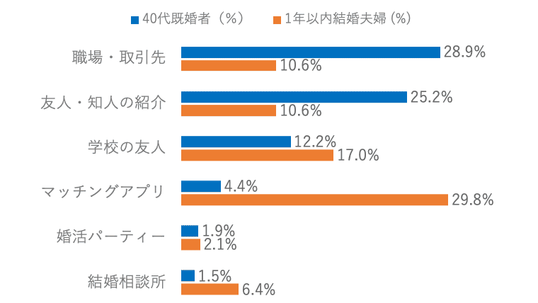「出会いのきっかけの変化」を示す比較棒グラフ。「40代既婚者」と「1年以内結婚夫婦」のデータを比較している。「40代既婚者」では「職場・取引先」(29%)、「友人・知人の紹介」(25%)が多かったのに対し、「1年以内結婚夫婦」では「マッチングアプリ」が30%と最も多く、大きな変化が起きていることを示している。