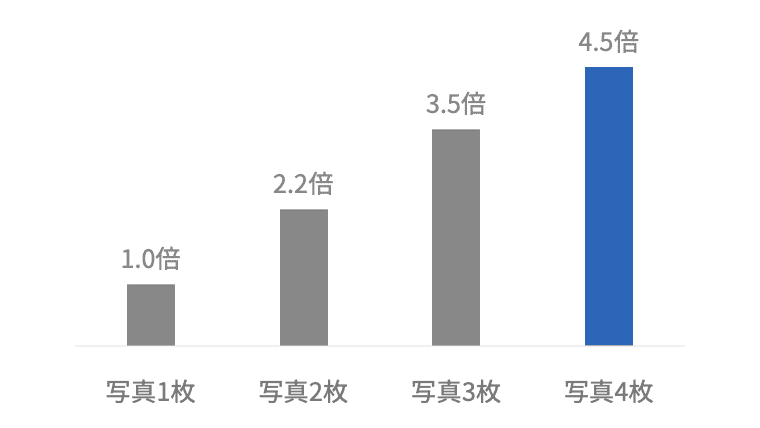 「写真を追加するほど、「いいね！」受信数は加速する」と題された棒グラフ。写真が1枚の場合を1.0倍とすると、2枚で2.2倍、3枚で3.5倍、4枚で4.5倍と、「いいね！」の受信数が写真の枚数に応じて加速的に増加することを示している。