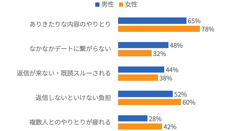 「メッセージにストレスを感じる原因は、男女で異なる」ことを示す比較棒グラフ。男性（青）と女性（オレンジ）で、「メッセージのやりとり」「返信がない」といった各項目でストレスを感じる割合が大きく異なることを示している。