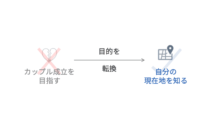 「婚活パーティーで、あなたが本当にすべきこと」と題された図解。「カップル成立を目指す」（×印の付いた割れたハートのアイコン）から、「自分の現在地を知る」（地図のアイコン）へと、「目的を転換」すべきことを矢印で示している。
