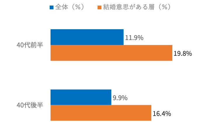40代男性が5年以内に結婚する確率を示す横棒グラフ。「全体（青）」と「結婚意思がある層（オレンジ）」を比較している。「40代前半」では、全体が11.9%、結婚意思がある層が19.8%。「40代後半」では、全体が9.9%、結婚意思がある層が16.4%となっている。