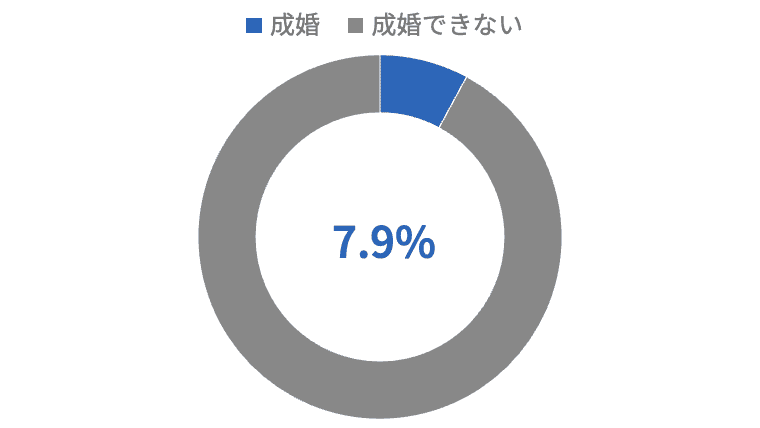 結婚相談所の成婚率を示すドーナツグラフ。中央に「7.9%」と表示されており、凡例では「成婚」が7.9%（青色）、「成婚できない」が残りの92.1%（灰色）を占めていることを示している。