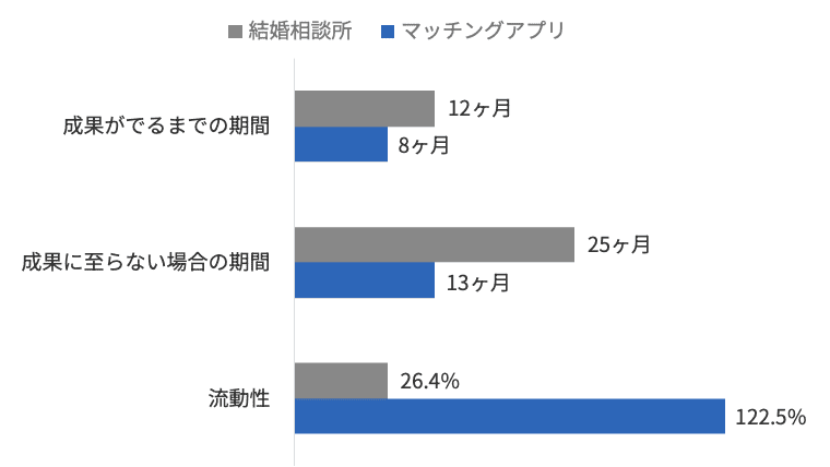 「結婚相談所」と「マッチングアプリ」を比較した横棒グラフ。「成果がでるまでの期間」は結婚相談所が12ヶ月、マッチングアプリが8ヶ月。「成果に至らない場合の期間」は結婚相談所が25ヶ月、マッチングアプリが13ヶ月。「流動性」は結婚相談所が26.4%、マッチングアプリが122.5%となっている。
