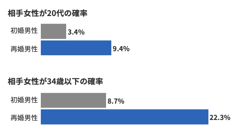 「初婚男性」と「再婚男性」が若い女性と結婚する確率を比較する横棒グラフ。「相手女性が20代の確率」は、初婚男性が3.4%に対し、再婚男性は9.4%。「相手女性が34歳以下の確率」は、初婚男性が8.7%に対し、再婚男性は22.3%となっており、いずれも再婚男性の方が確率が高いことを示している。