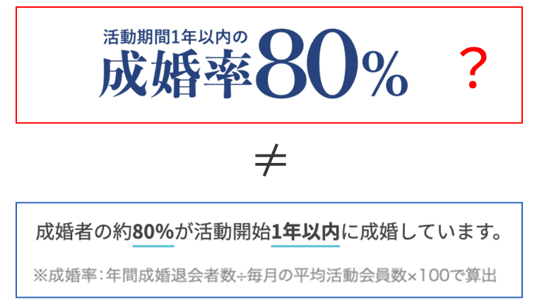 エン婚活エージェント公式サイトの「成婚率80%」表記と、その根拠として記載された論理的整合性を欠く2つの注釈文（計算式と内訳の混同）のスクリーンショット