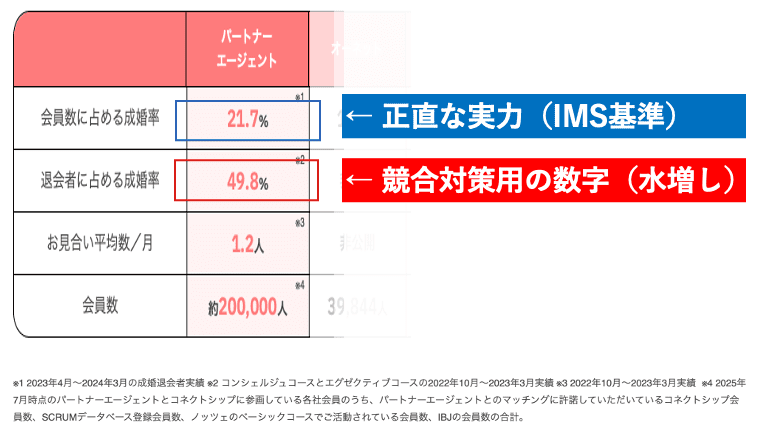 パートナーエージェント社が公表している2種類の成婚率比較表。会員数に基づく正直な数値（21.7%）と、退会者数に基づく競合対策用の数値（49.8%）の乖離を示す証拠画像