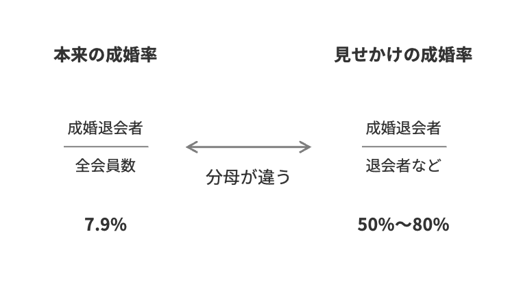 「成婚率」の計算トリックを解明する比較図。「本来の成婚率」は「成婚退会者」を「全会員数」で割ったもので7.9%と示されている。一方、「見せかけの成婚率」は「成婚退会者」を「退会者など」で割ったもので50%〜80%と示されており、中央で「分母が違う」と指摘している。