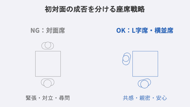 「初対面の成否を分ける座席戦略」と題された比較図。「NG：対面席」としてテーブルで向かい合い「緊張・対立・尋問」を生む座り方と、「OK：L字席・横並席」としてL字型に座り「共感・親密・安心」を生む座り方を、イラストで比較している。