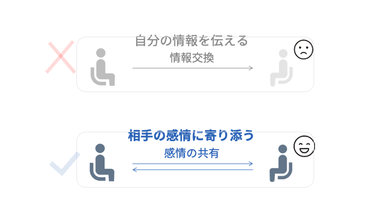 「女性の心を動かす、ただ一つの会話原則」と題された比較図。NG例として「自分の情報を伝える 情報交換」（一方向の矢印と不満げな顔）が×印で示され、OK例として「相手の感情に寄り添う 感情の共有」（双方向の矢印と嬉しそうな顔）が✓印で示されている。