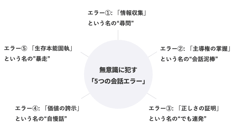 「無意識に犯す「5つの会話エラー」」を示す概念図。中央の円から、「エラー①：「情報収集」という名の“尋問”」、「エラー②：「主導権の掌握」という名の“会話泥棒”」、「エラー③：「正しさの証明」という名の“でも連発”」、「エラー④：「価値の誇示」という名の“自慢話”」、「エラー⑤：「生存本能固執」という名の“暴走”」の5つの項目が派生している。
