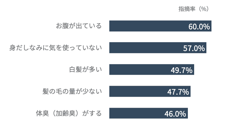 「女性300人が指摘する「おじさん臭さ」の要因ランキング」と題された横棒グラフ。指摘率が最も高いのは「お腹が出ている」で60.0%。以下、「身だしなみに気を使っていない」が57.0%、「白髪が多い」が49.7%、「髪の毛の量が少ない」が47.7%、「体臭（加齢臭）がする」が46.0%と続いている。