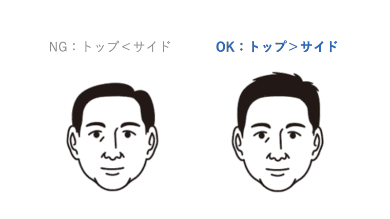 「「トップ＞サイド」が、若々しさの絶対原則」と題された比較図。「NG：トップ＜サイド」としてトップが平たくサイドが膨らんだ髪型と、「OK：トップ＞サイド」としてトップにボリュームを持たせサイドを抑えた若々しい髪型が並べて比較されている。