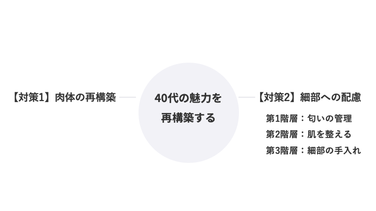 「40代の魅力を再構築する」というテーマから派生する、対策と階層を示す概念図。主要な対策は「【対策1】肉体の再構築」と「【対策2】細部への配慮」の二つ。【対策2】はさらに「第1階層：匂いの管理」「第2階層：肌を整える」「第3階層：細部の手入れ」の三つの下位階層に分かれている。