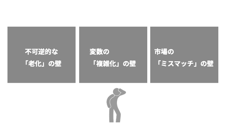 「40代とは違う、50代婚活を阻む「3つの壁」」と題された図解。灰色背景の三つのボックスにそれぞれ「不可逆的な「老化」の壁」、「変数の「複雑化」の壁」、「市場の「ミスマッチ」の壁」と書かれており、その下に頭を抱えた人物のアイコンが描かれている。