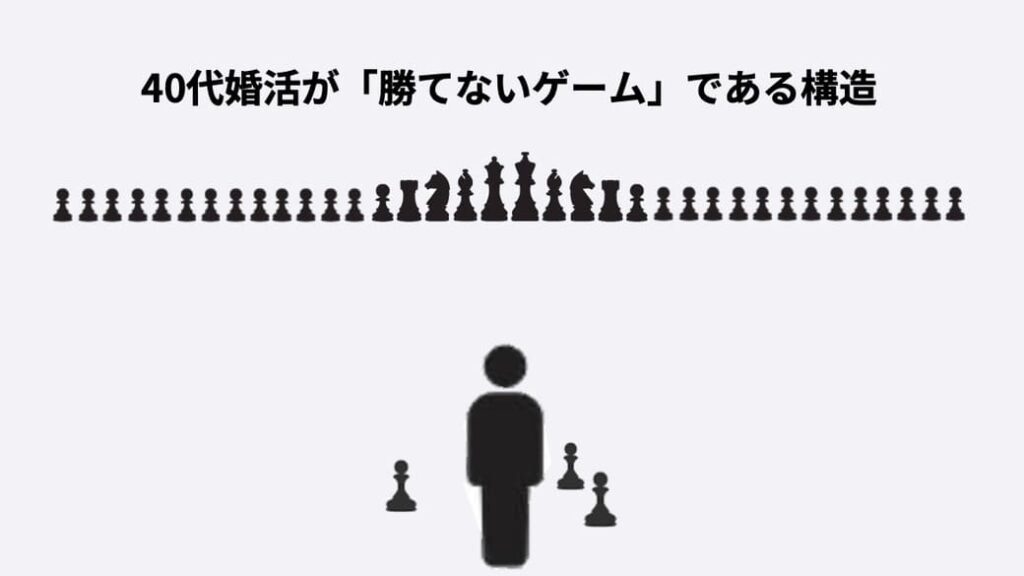 40代婚活が「勝てないゲーム」である構造を示す図解：一人の人物と3つのポーンが、遠くに並んだ32個の敵のチェス駒と対峙している。