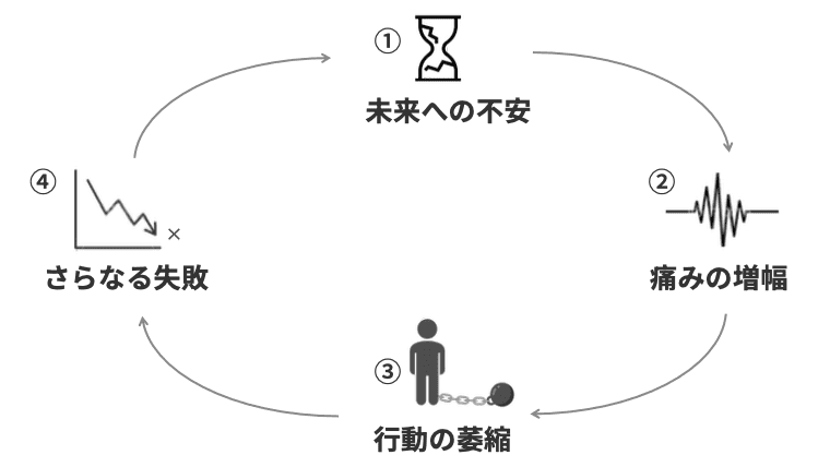 「婚活地獄」の悪循環を示すフロー図。「①未来への不安」「②痛みの増幅」「③行動の萎縮」「④さらなる失敗」の4ステップが、矢印で円を描くように繋がり、悪循環となっている様子を示している。
