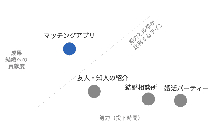 婚活の「努力」と「成果」の残忍な逆転現象を示す散布図。努力（投下時間）が少ないにも関わらず成果（結婚への貢献度）が高い領域にマッチングアプリが位置し、努力と成果が比例するラインを大きく超えている。一方、友人・知人の紹介、結婚相談所、婚活パーティーは努力が必要な割に成果が低い領域に位置している。