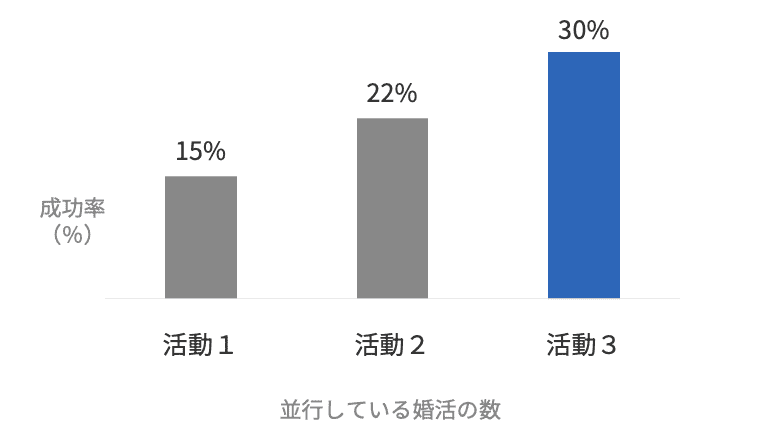 「婚活の多角化は、成功率を2倍に高める」という棒グラフ。並行している婚活の数が「活動1」では成功率15%、「活動2」では22%、「活動3」では30%と、活動数に比例して成功率が高まることを示している。
