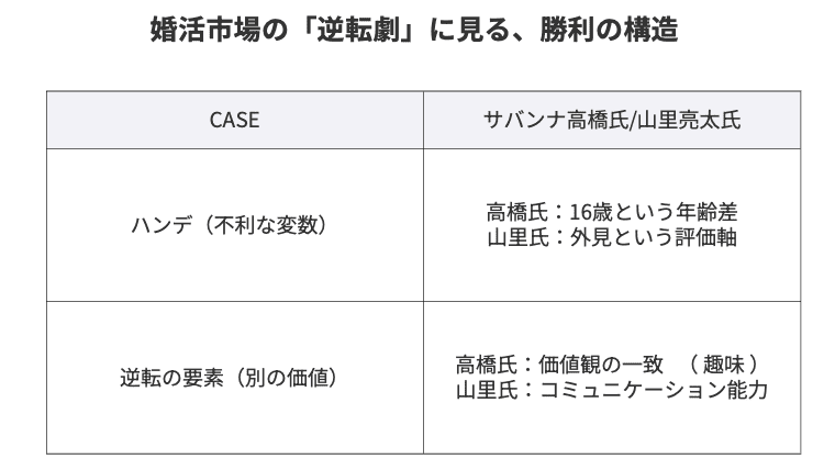 婚活市場の「逆転劇」に見る、勝利の構造」と題された比較表。サバンナ高橋氏と山里亮太氏の事例を分析している。「ハンデ（不利な変数）」として高橋氏は「16歳という年齢差」、山里氏は「外見という評価軸」を挙げ、「逆転の要素（別の価値）」として高橋氏は「価値観の一致（趣味）」、山里氏は「コミュニケーション能力」を挙げている。