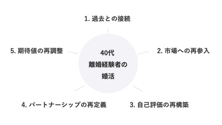「離婚歴」という課題を5つの個別課題に分解した概念図。中央の「40代・離婚経験者の婚活」から、「過去との接続」「市場への再参入」「自己評価の再構築」「パートナーシップの再定義」「期待値の再調整」という5つの課題が派生している。
